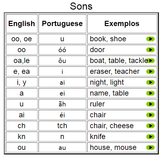 Verbos regulares em inglês: dicas e tabela para memorizar