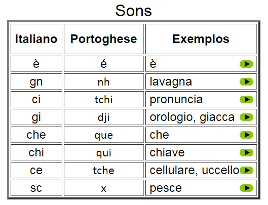 12 das palavras em italiano mais úteis que você precisa saber